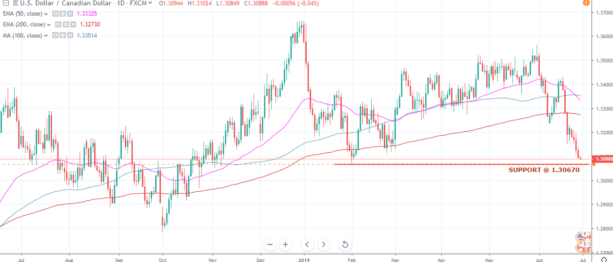 USD/CAD 4HR